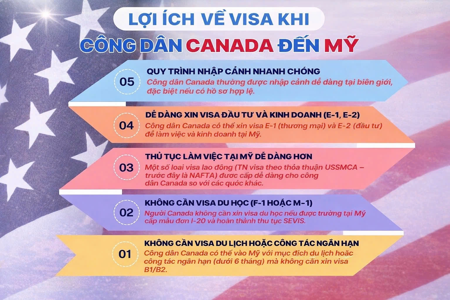 LỢI ÍCH VỀ VISA KHI CÔNG DÂN CANADA ĐẾN MỸ