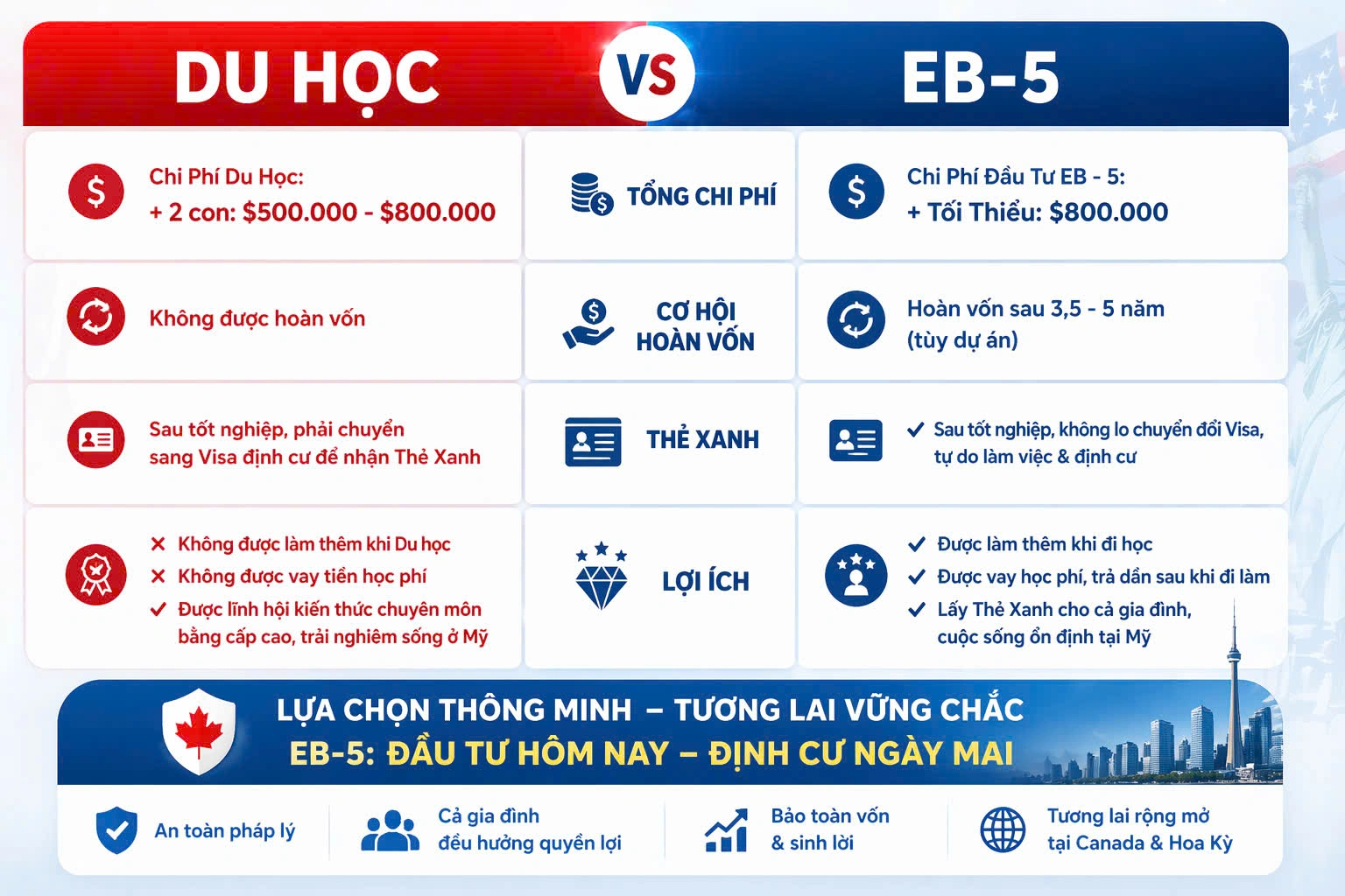 DU HỌC HAY EB-5 – LỰA CHỌN NÀO TỐI ƯU CHO TƯƠNG LAI GIA ĐÌNH?