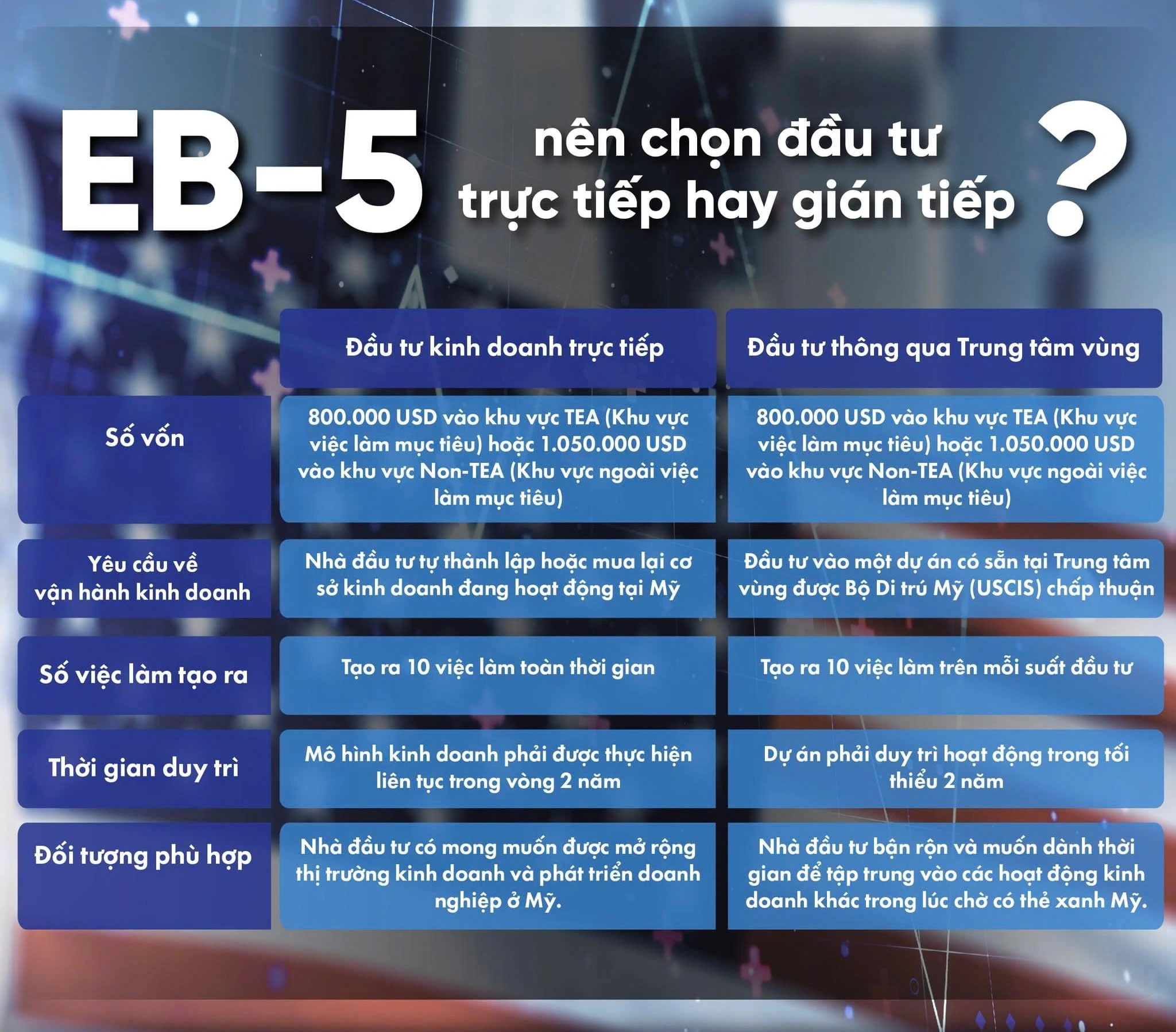 EB-5: NÊN CHỌN ĐẦU TƯ TRỰC TIẾP HAY GIÁN TIẾP?