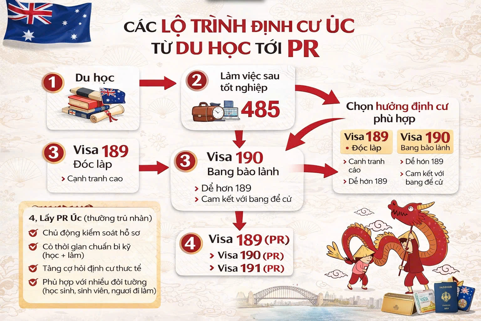 Lộ trình định cư Úc phổ biến 2026: Từ visa 500 → 485 → PR (189/190/491/191/186)