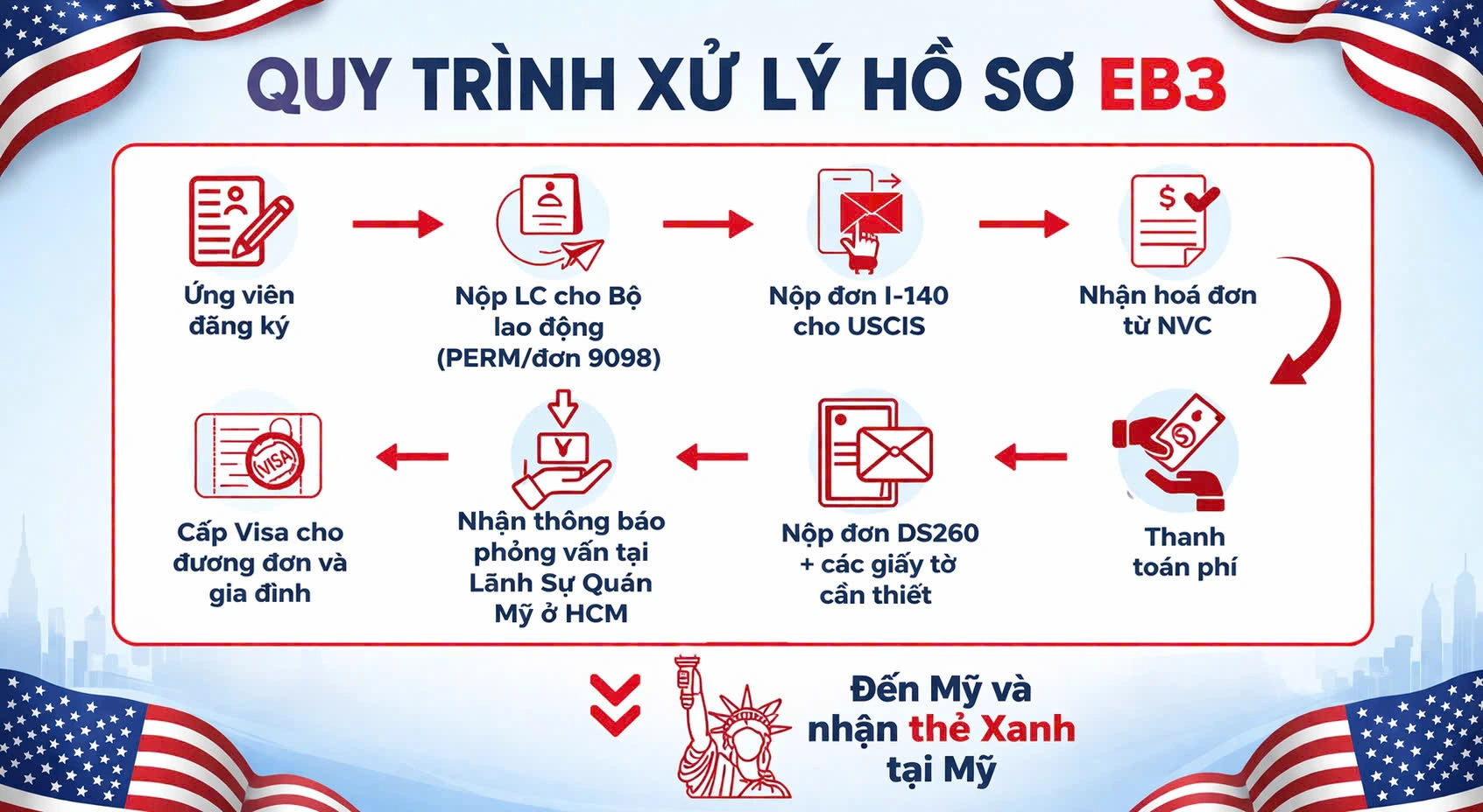 QUY TRÌNH XỬ LÝ HỒ SƠ EB3  LỘ TRÌNH ĐỊNH CƯ MỸ DIỆN LAO ĐỘNG CHI TIẾT TỪ A–Z