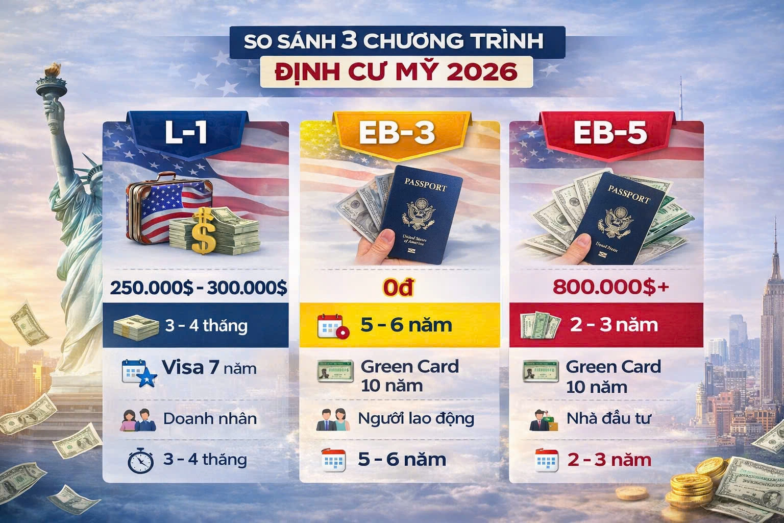 CẬP NHẬT CÁC CHƯƠNG TRÌNH ĐỊNH CƯ MỸ PHỔ BIẾN NHẤT 2026: L-1, EB-3, EB-5